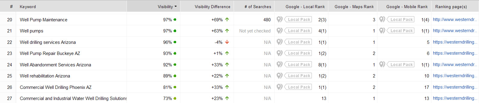 Western Drilling keyword ranking report showing high visibility for well drilling searches