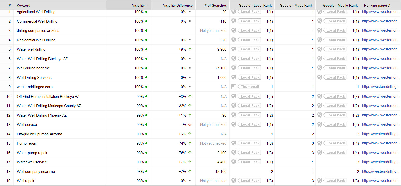 Western Drilling website traffic growth graph showing increase from 74 to over 1500 monthly visitors