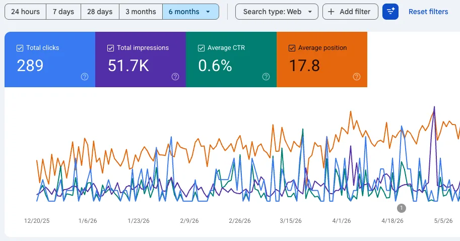 Google Search Console showing 289 clicks and 51.7K impressions over 6 months